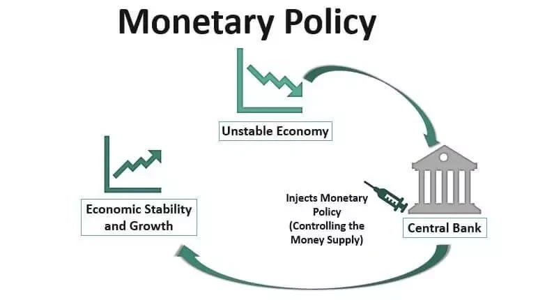 RBI's Monetary Policy